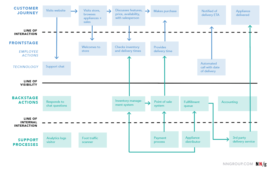 Image of an example service blueprint