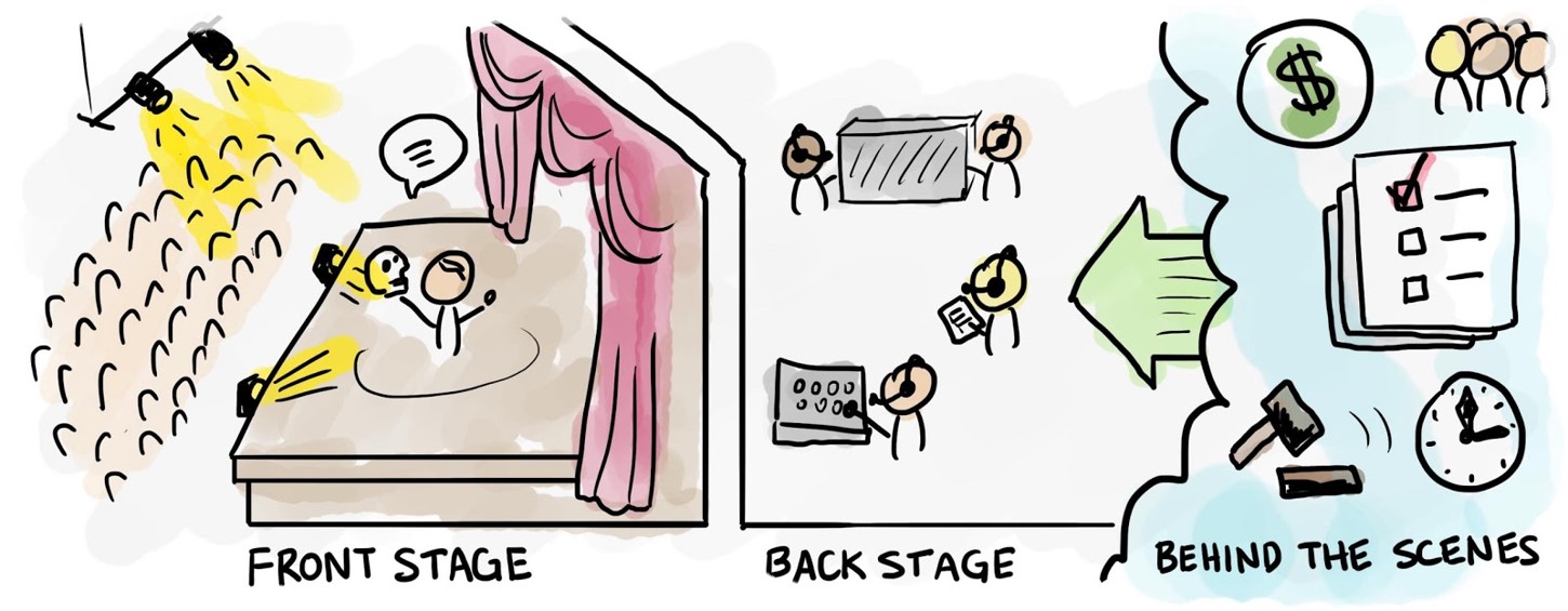 Image showing the front stage, back stage and behind the scenes parts of an onstage performance, as an analogy for a service