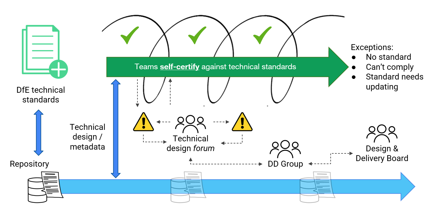 Image of exception-based-governance flow