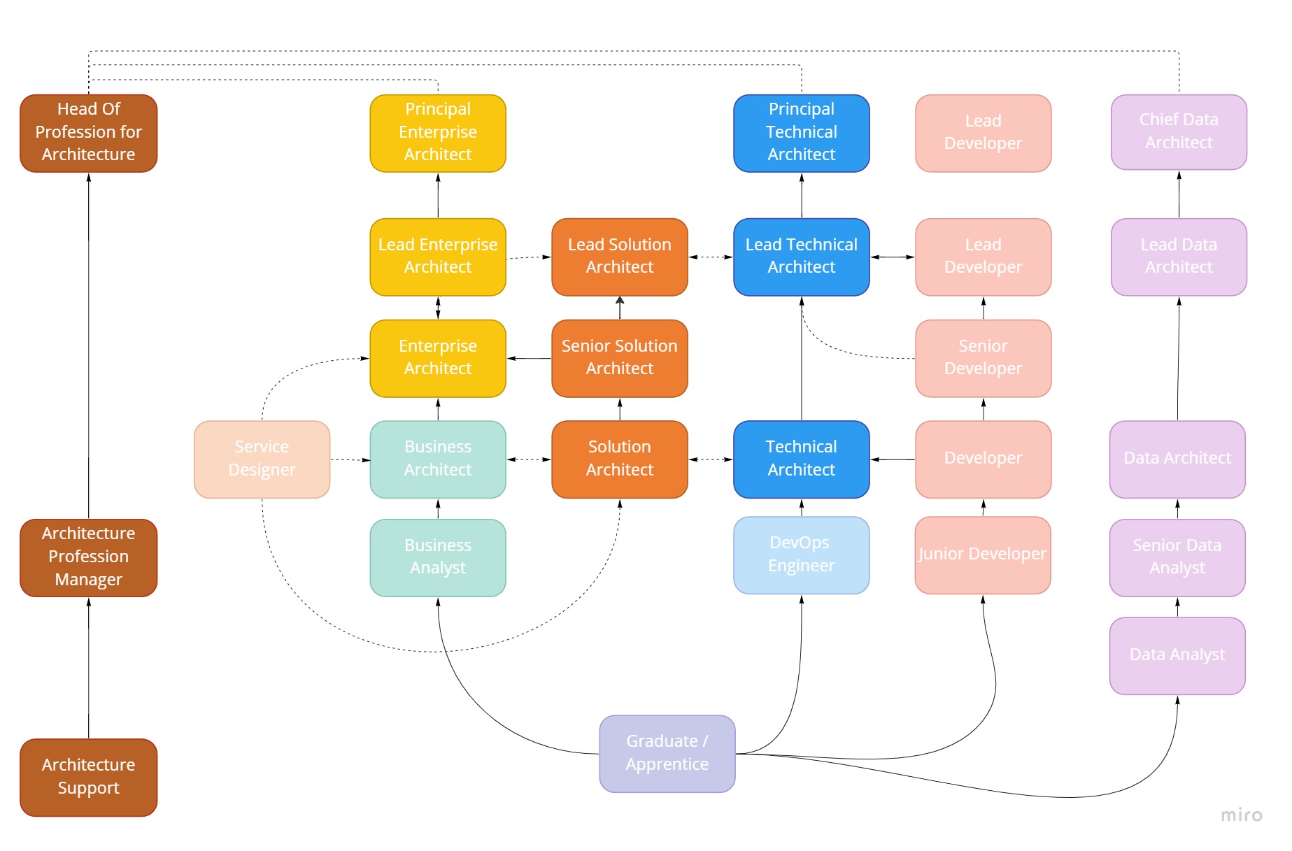 Image of the pathways into architecture