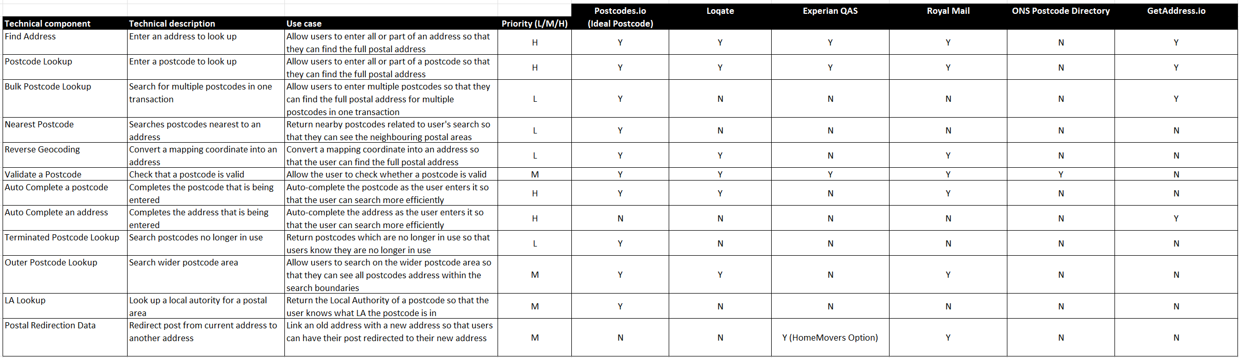 Image of the DfE Postcode Capabilities