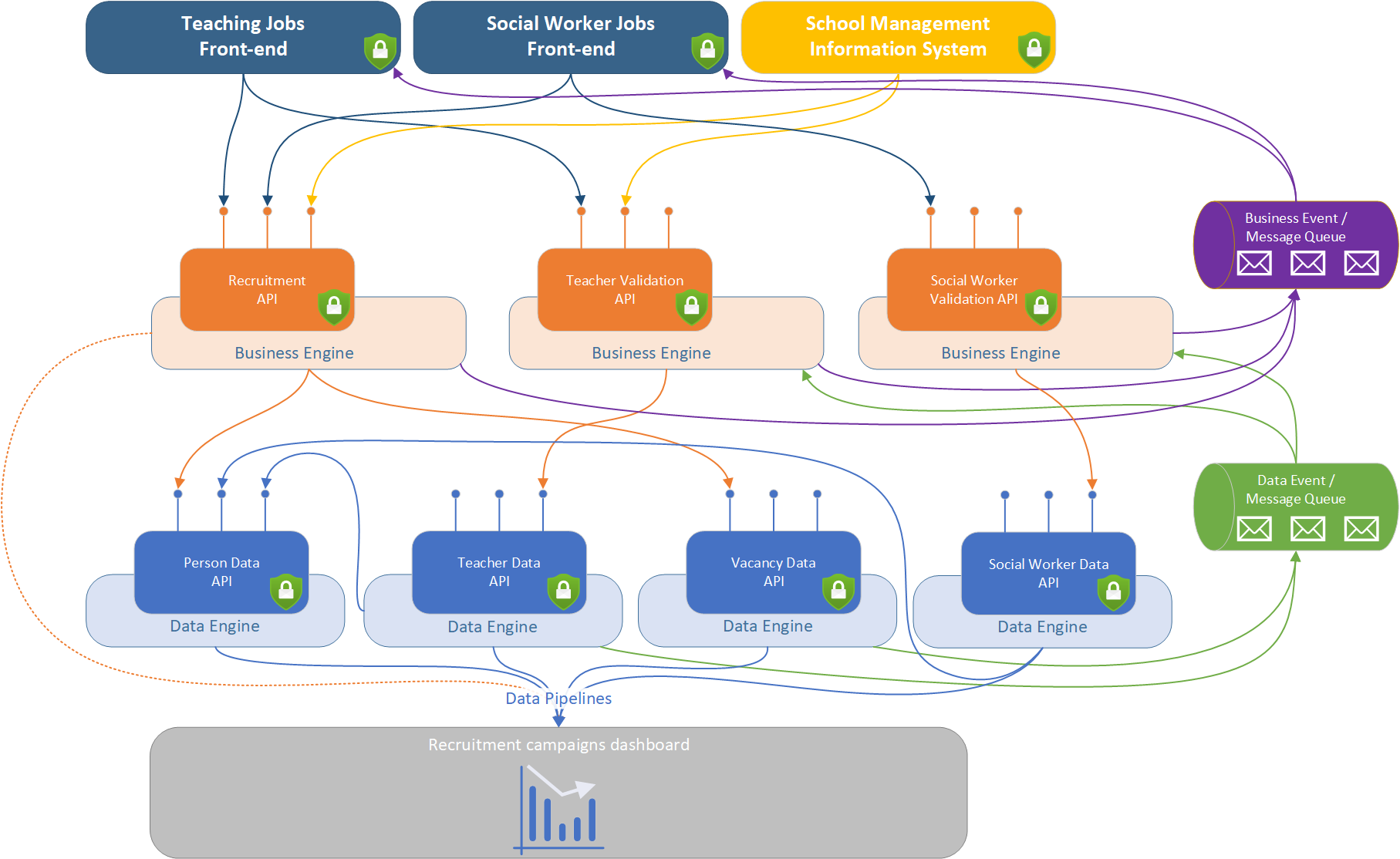 Service interaction diagram showing an example user journey through the
architecture. A user interacts with a service through the front-end
engine. The front-end engine invokes one or more business engines to
apply policy rules or workflows. Business engines retrieve or update
operational data using data
engines.