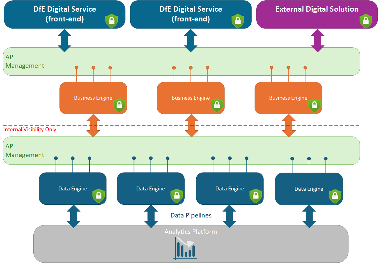 Layered architecture diagram showing the core engines used in the DfE
target architecture. A front-end engine provides shared user-facing
services. Business engines implement reusable business rules and
workflows. Data engines provide authoritative operational datasets such
as establishments or people. The engines are connected through APIs and
supported by enabling platforms including identity, integration,
messaging and analytics.
