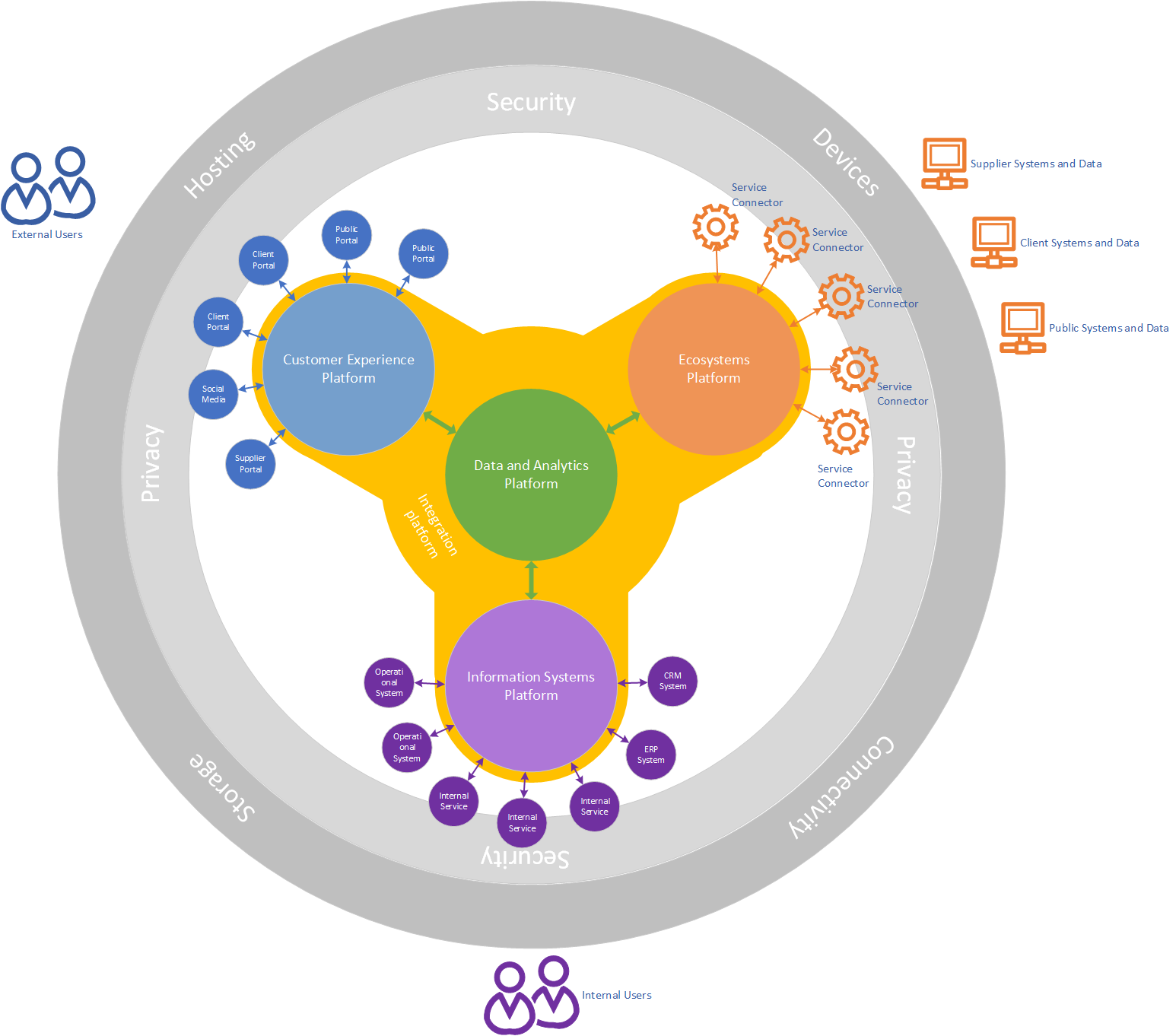 Conceptual diagram showing the "fidget spinner" model of DfE services.
Three main user journeys radiate from a central core of shared data and
enabling services: customer journeys used by citizens and the education
sector, partner journeys involving system-to-system integrations and
data sharing, and business journeys used by internal DfE
staff.