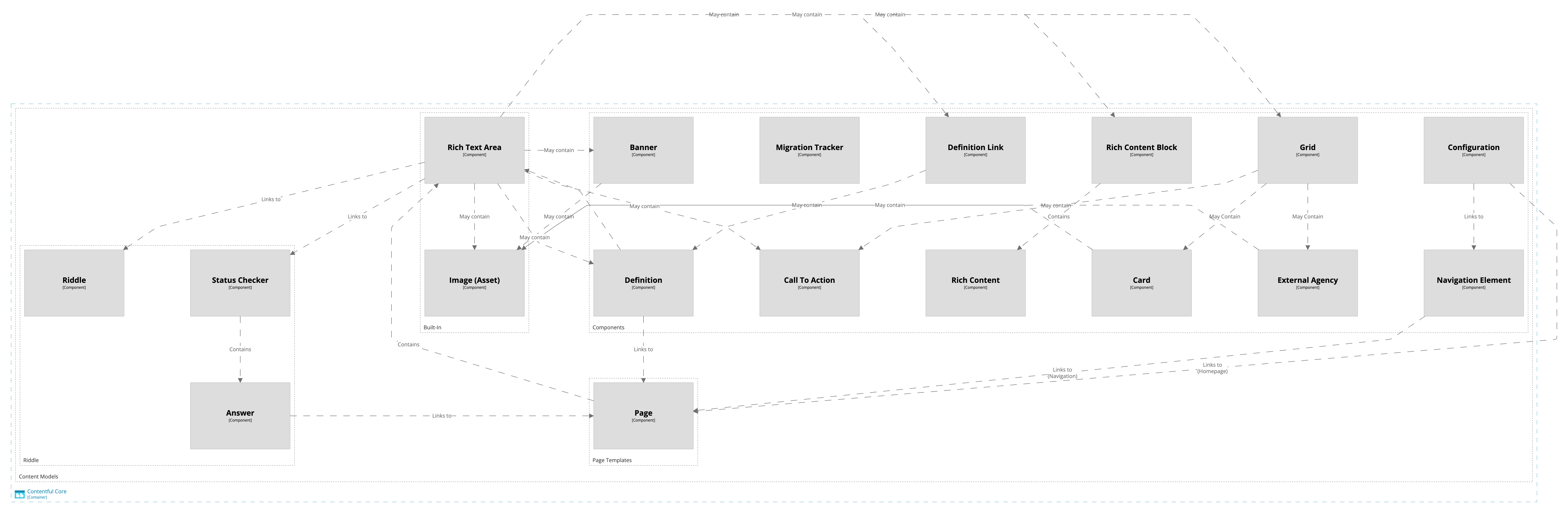 Content Models