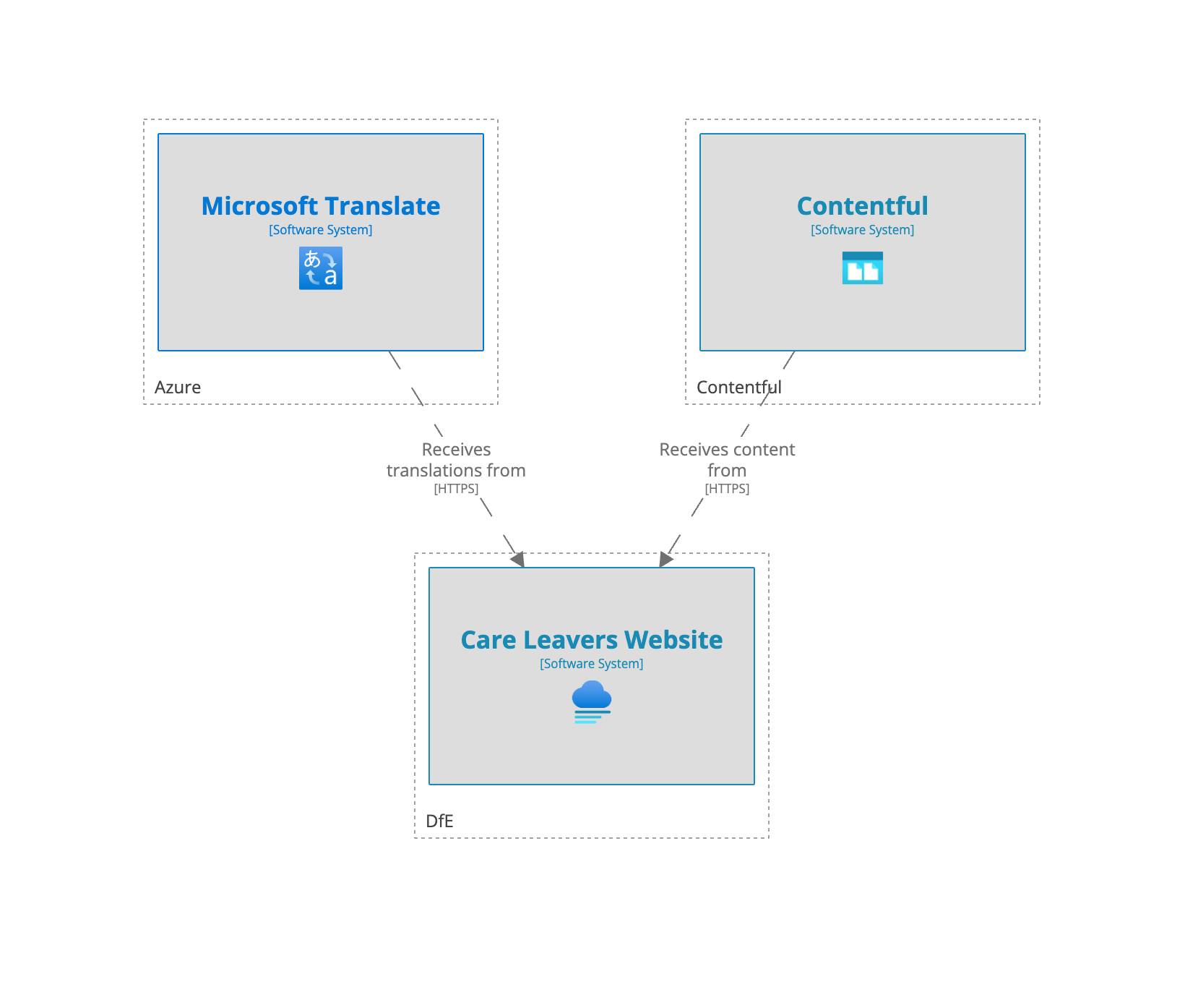 System Landscape