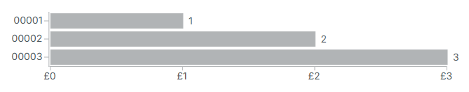 Horizontal bar chart response